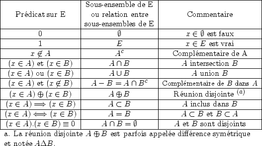 \begin{figure}\begin{tabular}[h]{\vert c \vert c \vert c \vert}
\par
\hline
& S...
...ee diff\'erence sym\'etrique et not\'ee $A \Delta B$.}
\end{tabular}\end{figure}